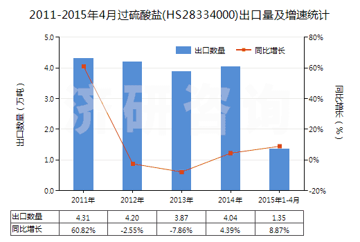 2011-2015年4月過硫酸鹽(HS28334000)出口量及增速統(tǒng)計(jì)
